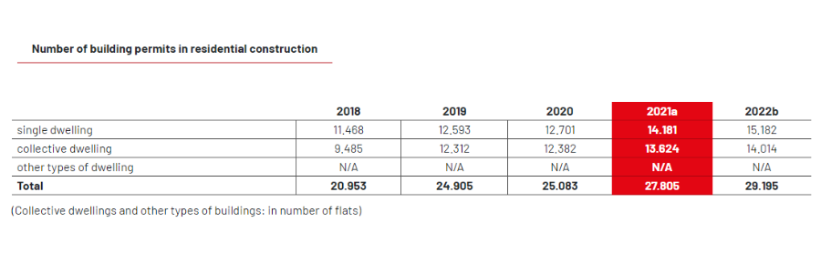 Nmero de licenas de construo em construo residencial