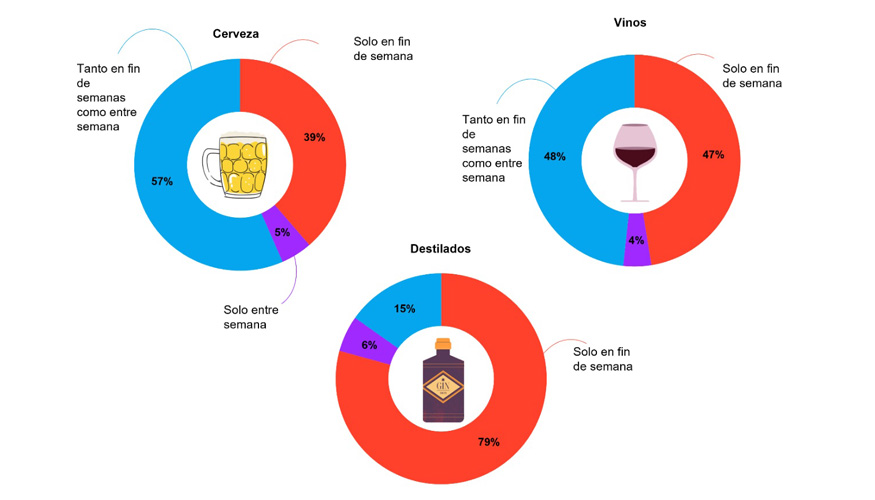 Frecuencia de consumo de cerveza, vino y destilados en Espaa