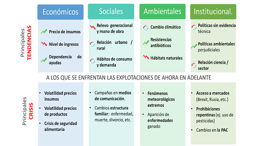 Figura 1. Esquema general de las principales tendencias y crisis a las que se enfrenta el sector de peque�os rumiantes en Espa�a...