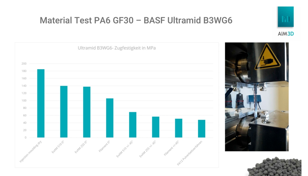 Grfico 1: Comparacin de las resistencias a la traccin de diferentes procesos de adicin para el procesamiento de PA6GF30 (BASF Ultramid B3WG6)...