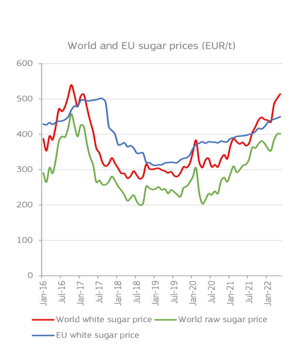 Precio del azcar blanco a nivel mundial (rojo) y en la UE (azul) y del azcar para refino a nivel mundial (verde) en Euros/t...