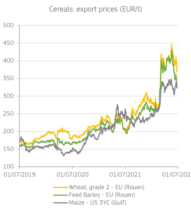 Precios de exportacin del trigo origen Francia (amarillo)...