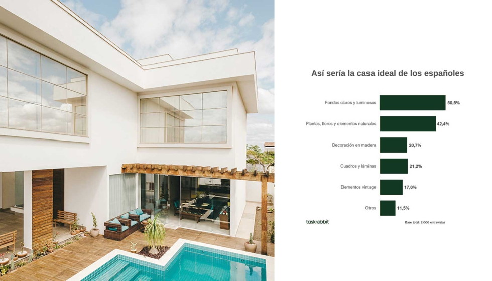 Consultados por su casa ideal, mujeres y hombres coinciden en que lo primordial es tener buenas vistas (71% y 72%, respectivamente)...