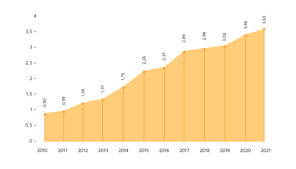 Evolucin de las exportaciones de cerveza 2010-2021 (millones de hl)