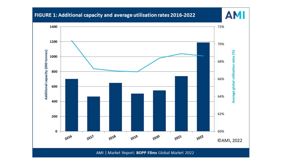 Figura 1 Capacidad adicional y tasas de utilizacin media 2016-2022