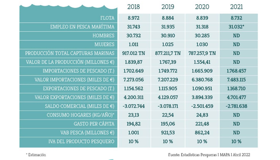 Grandes cifras de la pesca en Espaa (2021-21)