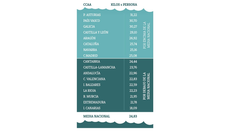 Consumo de pescado por cpita por CC AA en 2020. Importacin y exportacin espaola de pescado en toneladas