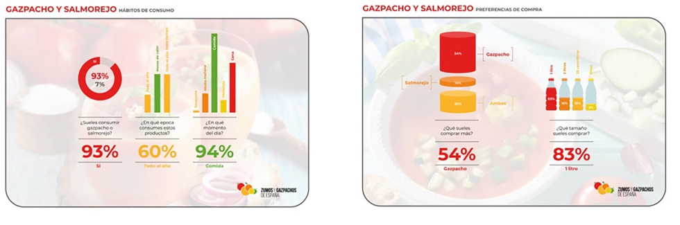 Encuesta realizada por Zumos y Gazpachos de Espaa con motivo del Da Mundial del Gazpacho