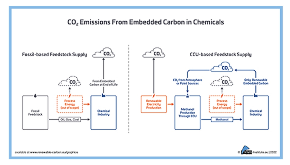 Emisiones de CO2 del carbono embebido en productos químicos