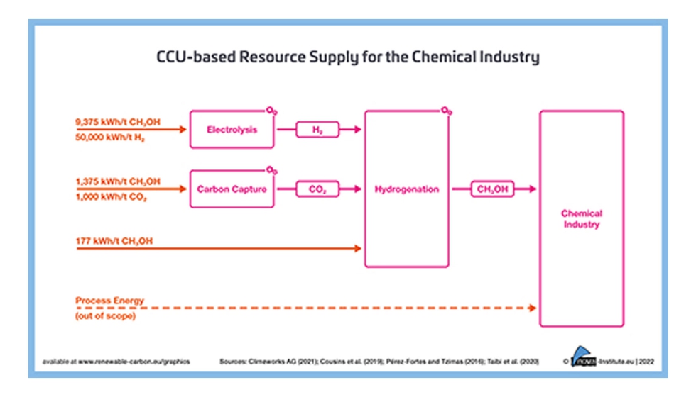 Suministro de recursos basado en CCU para la industria química