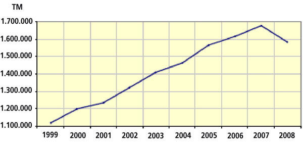 Figure 1: Consumption of plastic materials for packaging and packaging in Spain sector. Source: Cicloplast, Anapla and TLP-Consulting...