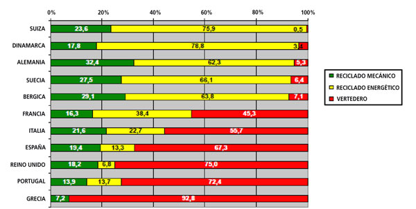 Figure 3: Management of waste plastics in Europe, in 2008. Source: Cicloplast, Anapla and TLP Consulting