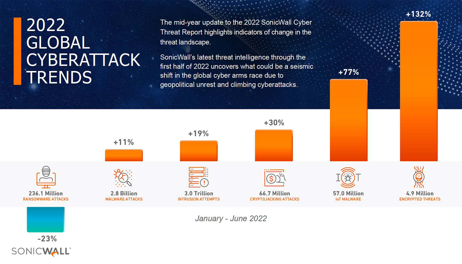 El ltimo informe semestral de SonicWall Capture Labs revela un aumento del 11% en el malware global...