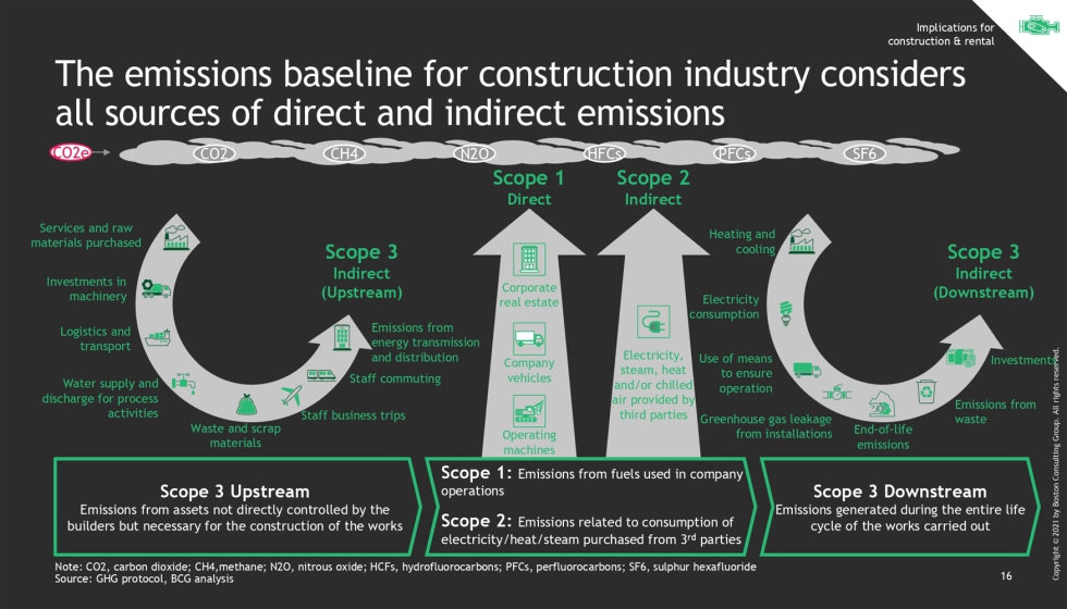 La maquinaria para la construccin, uno de los sectores implicados en la emisin directa de gases contaminantes...