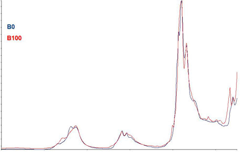 Figura 1: Espectros NIR de B0 (gasleo) y B100 (biodisel)