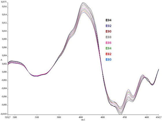 Figura 3: Espectros NIR de diferentes mezclas etanol-gasolina