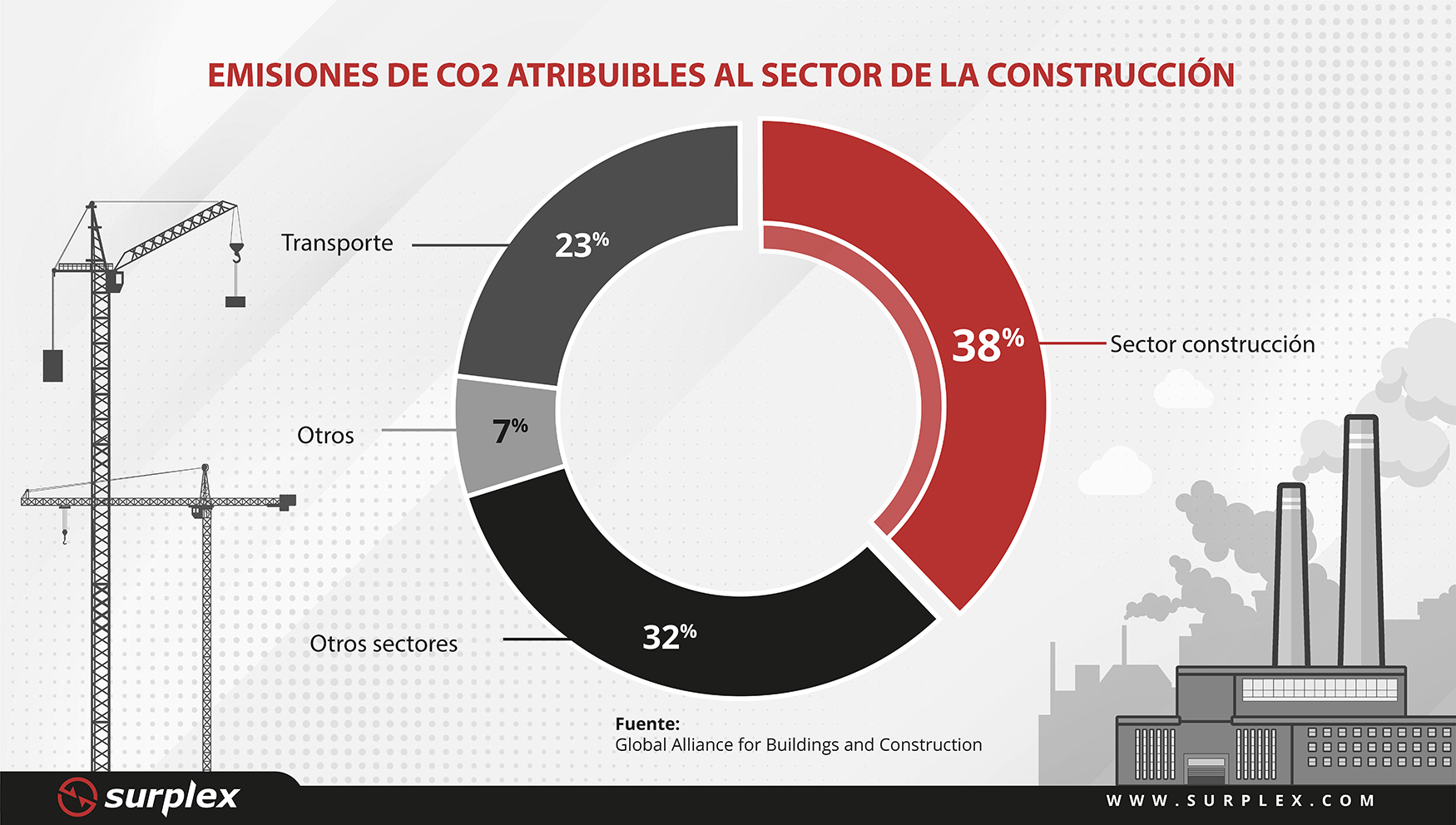 El sector de la construcción causa el 38 % de las emisiones de CO2 a escala mundial, más que ningún otro sector (Surplex)...
