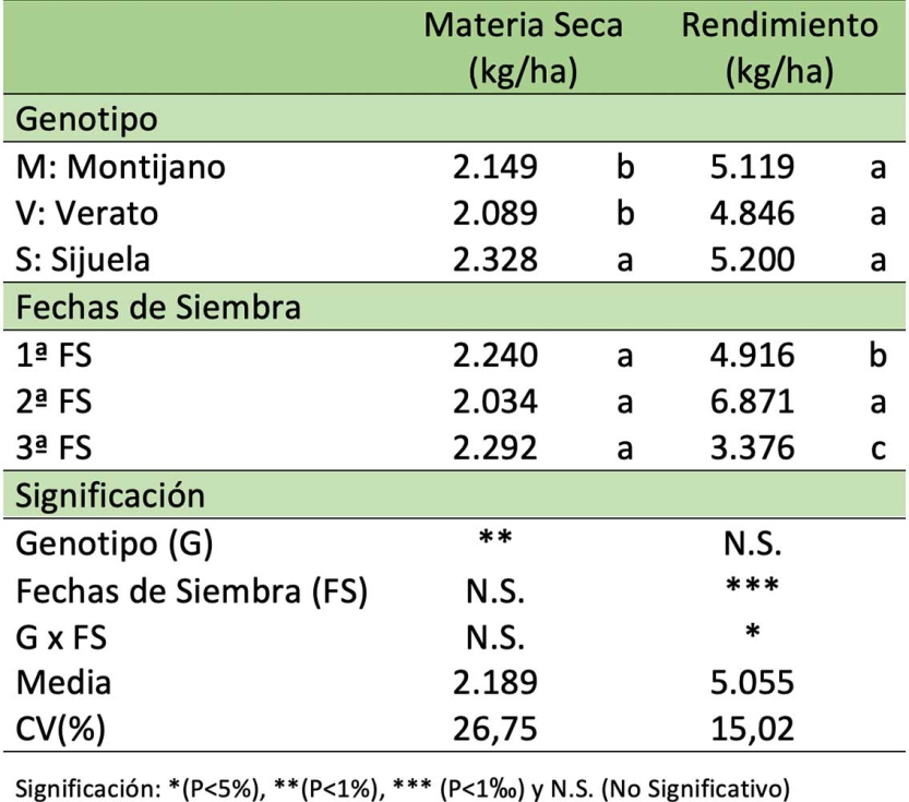 Tabla 1. Influencia del genotipo y la fecha de siembra en la biomasa del forraje y en el rendimiento en grano del triticale...