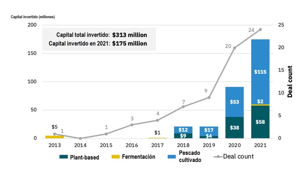 Inversin anual en empresas de productos del mar alternativos (2013-2021)