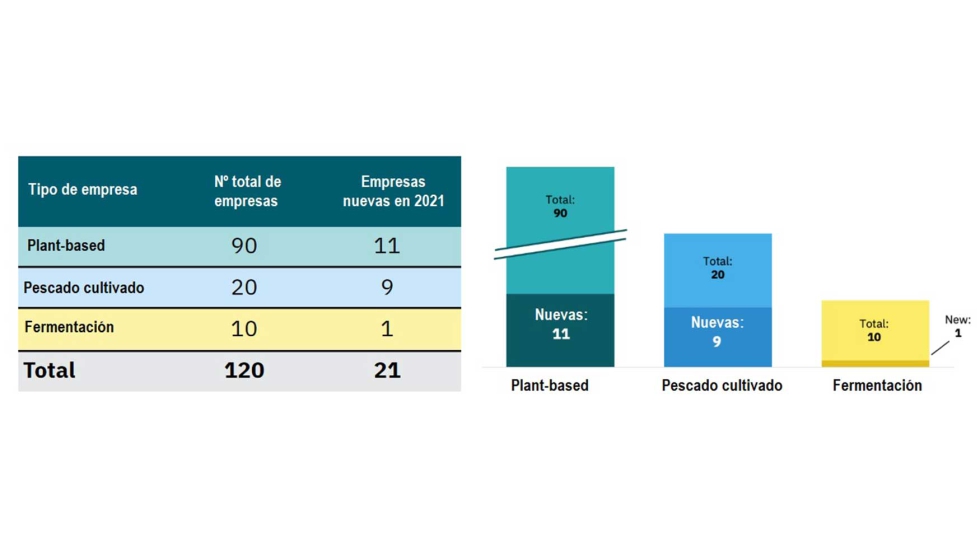 Total de empresas de productos del mar alternativos y empresas lanzadas en 2021