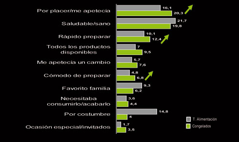 Porcentaje de raciones de congelados consumidas en 2009. Fuente: Kantar Worlpanel