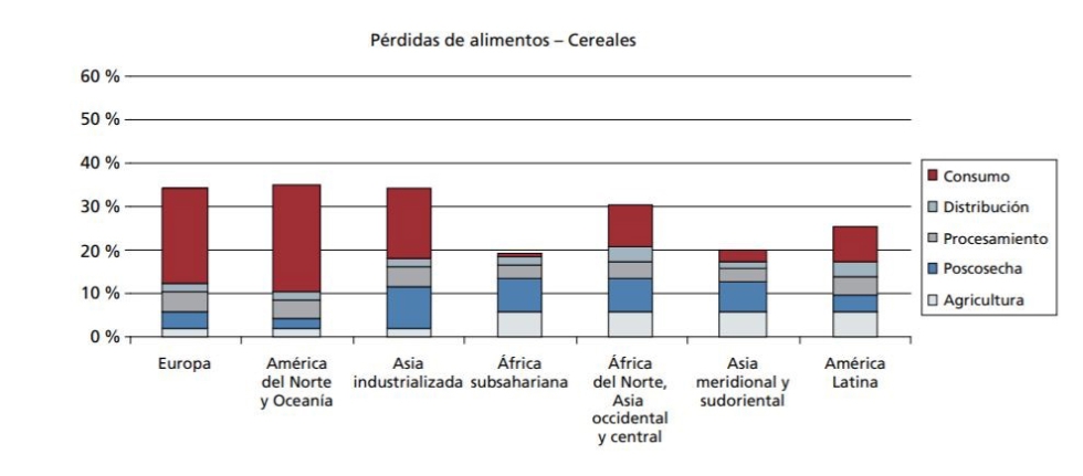 Figura 3. FAO, 2011