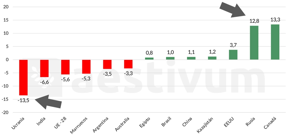 Gr�fico 2. Cambio de producci�n de trigo de 2021/22 a 2022/23 (Mt). Fuente: USDA 12/08/2022 (UE-28)