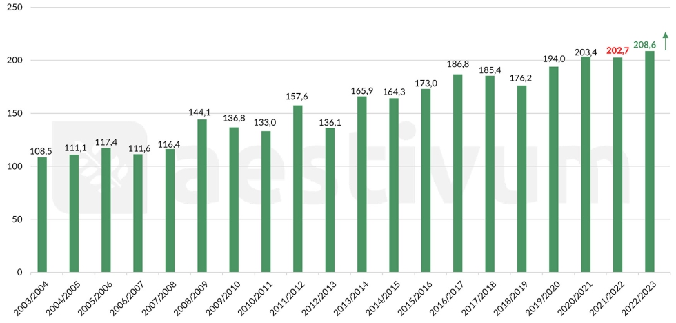Gr�fico 3. Exportaciones mundiales de trigo 2022/23 (Mt) - r�cord hist�rico. Fuente: USDA 12/08/2022