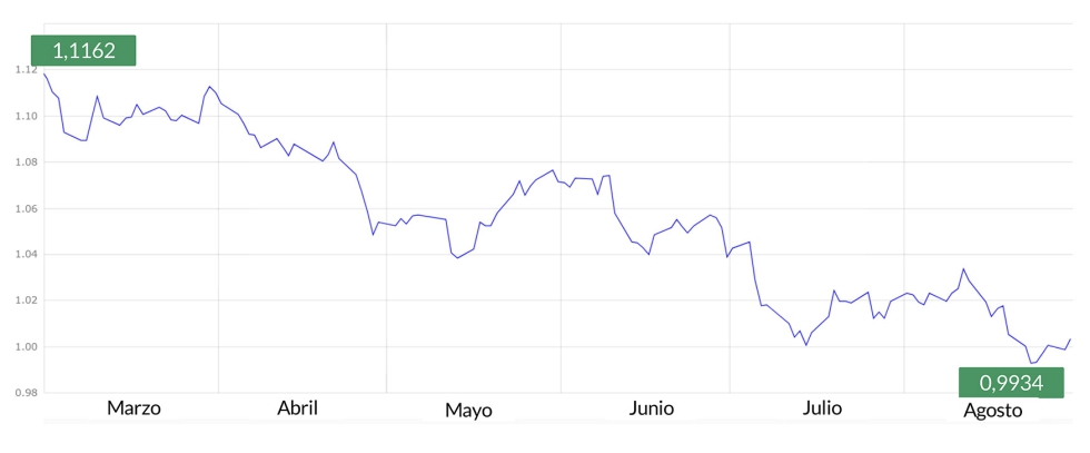 Gr�fico 4. Cambio Euro-D�lar a 31 de agosto de 2022. Fuente: Banco Central Europeo