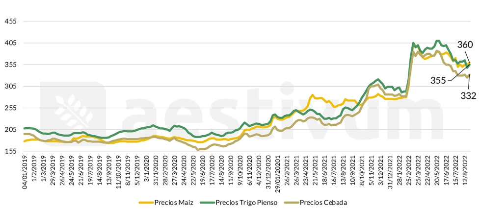 Gr�fico 5. Diferenciales de precio destino Lleida: trigo, ma�z y cebada 2019, 2020, 2021 y 2022 (eur/tm) hasta el 26/08/2022. Fuente: Mercolleida...
