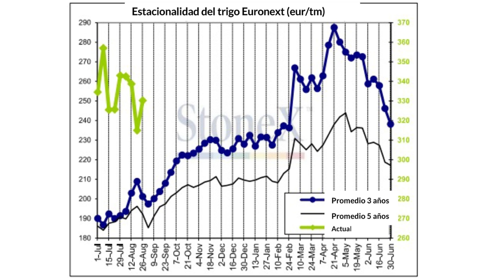 Gr�fico 6. Estacionalidad del trigo Euronext: volatilidad extrema. Fuente: StoneX