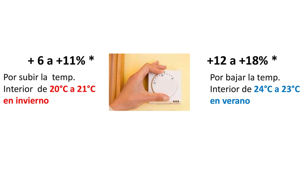 Figura 1: *Impacto del cambio de consigna en el consumo total anual