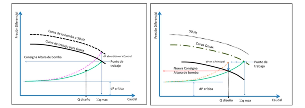 Figura 5: Punto de trabajo de bombas usando v�lvulas de control independientes de la presi�n...