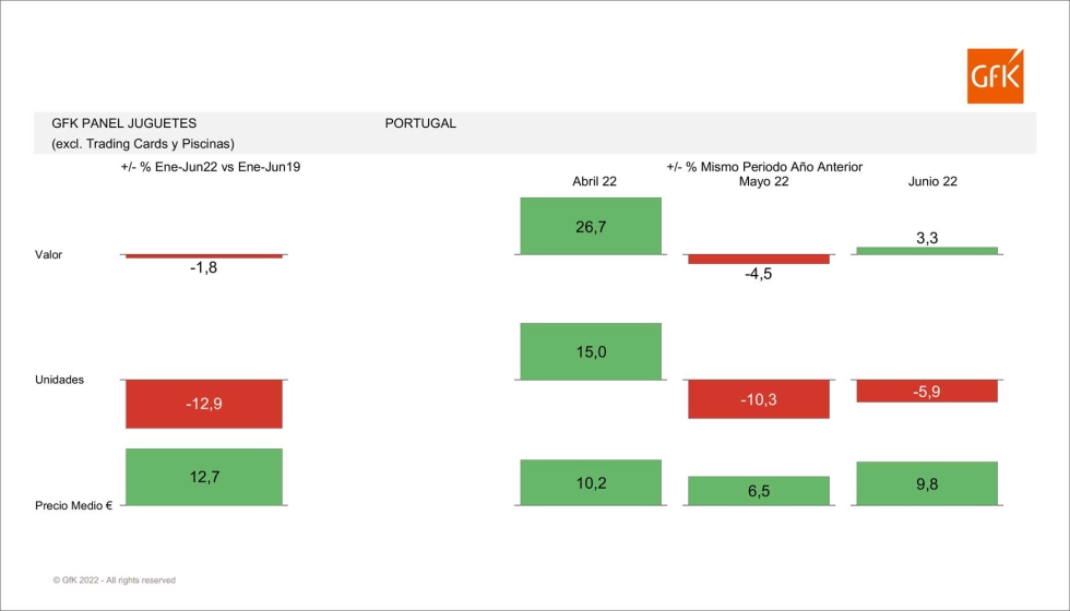 Evolucin de las ventas en el mercado portugus. Fuente: GfK Portugal