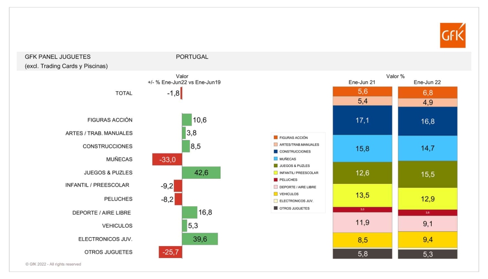 Evolucin de las categoras y peso en el mercado portugus. Fuente: GfK Portugal