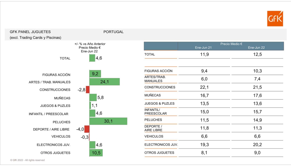 Evolucin del precio medio por categora. Fuente: GfK Portugal