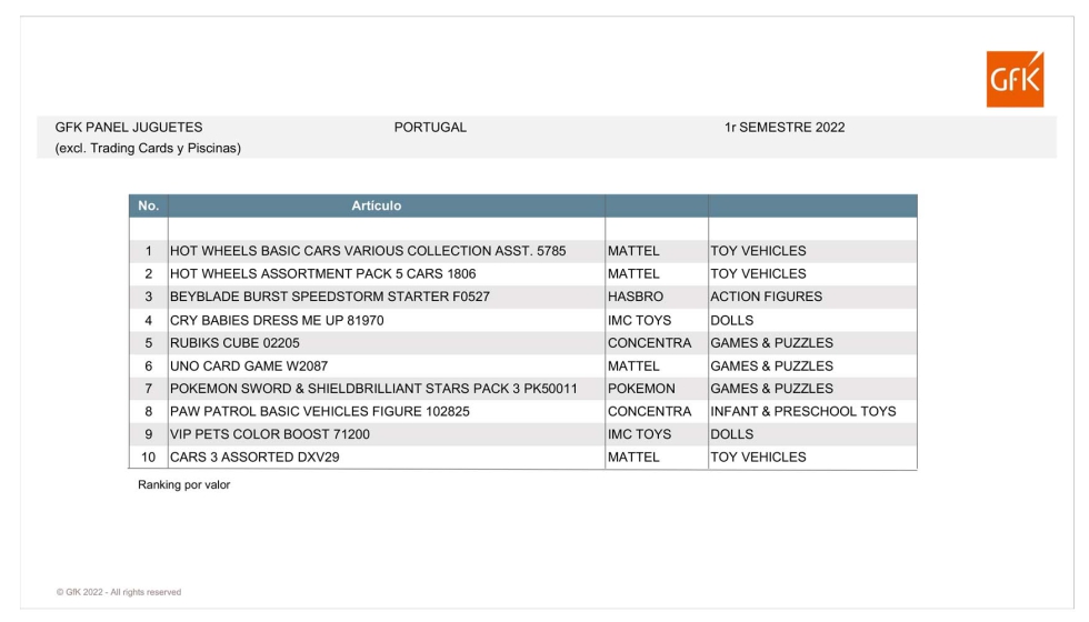 Ranking de juguetes en valor. Fuente: GfK Portugal