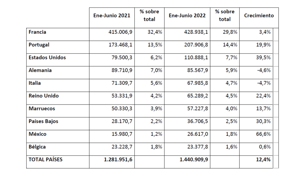 Ranking de destinos de las exportaciones de mueble espaolas entre enero y junio de 2022 (en miles de euros)