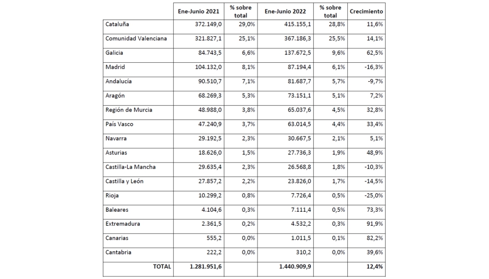 Ranking de exportaciones de mobiliario por Comunidades Autnomas entre enero y junio de 2022 (en miles de euros)
