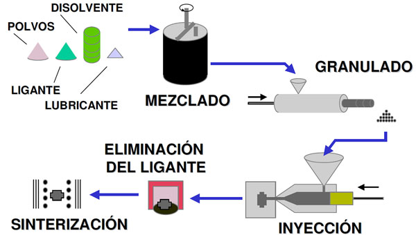 Figura 2. Esquema general del proceso de moldeo por inyeccin de polvos