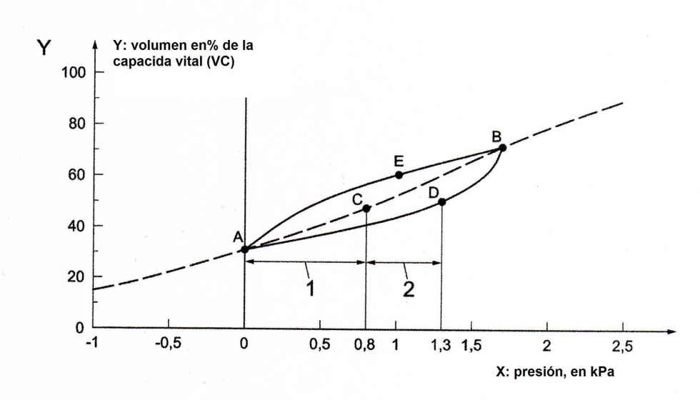 Figura 1: Volumen pulmonar versus presin sin llevar un EPR