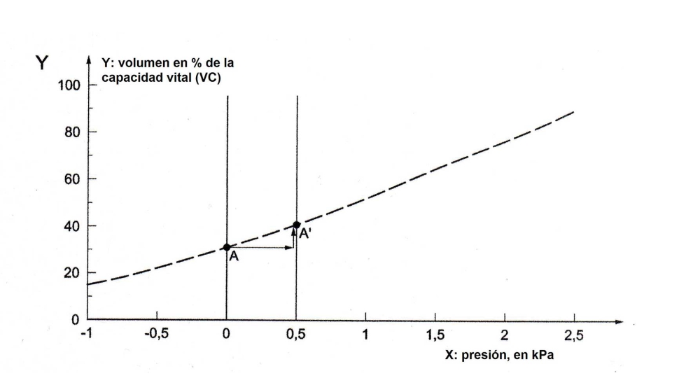 Figura 3: Volumen pulmonar versus presin usando un EPR con presin esttica