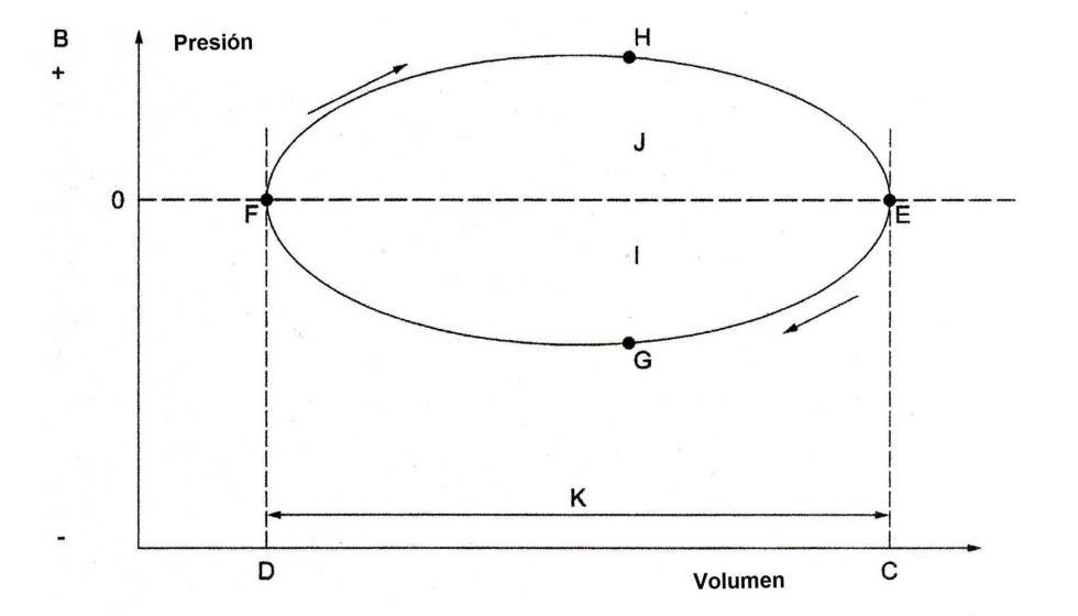 Figura 6: Ciclo respiratorio presin-volumen para solo un EPR