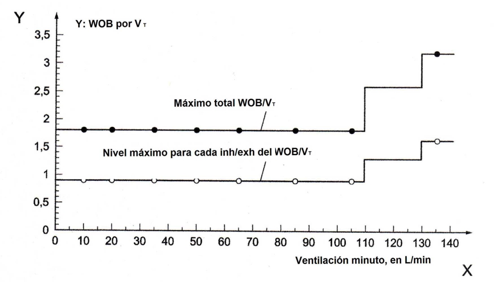 Figura 7: Niveles aceptables fisiolgicamente de WOB/VT