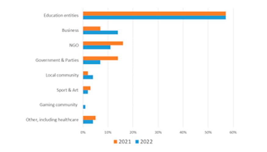 Proporcin de casos de votacin de blockchain por industrias en 2021 y 2022