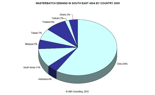 Grfico de la demanda de productos masterbatch en el sur de Asia, por pases