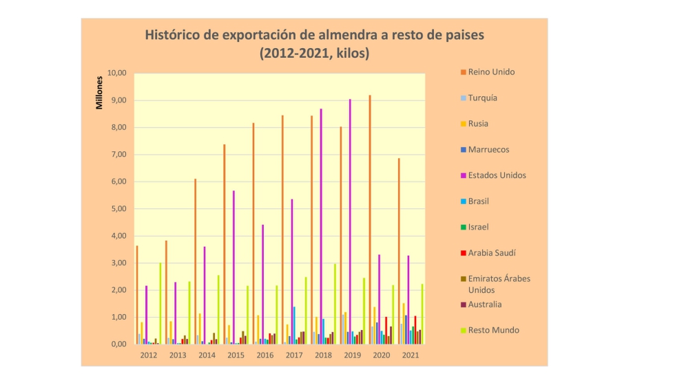 Grfico 4. Histrico de exportacin de almendra a otros pases (2012-2021, kilos)