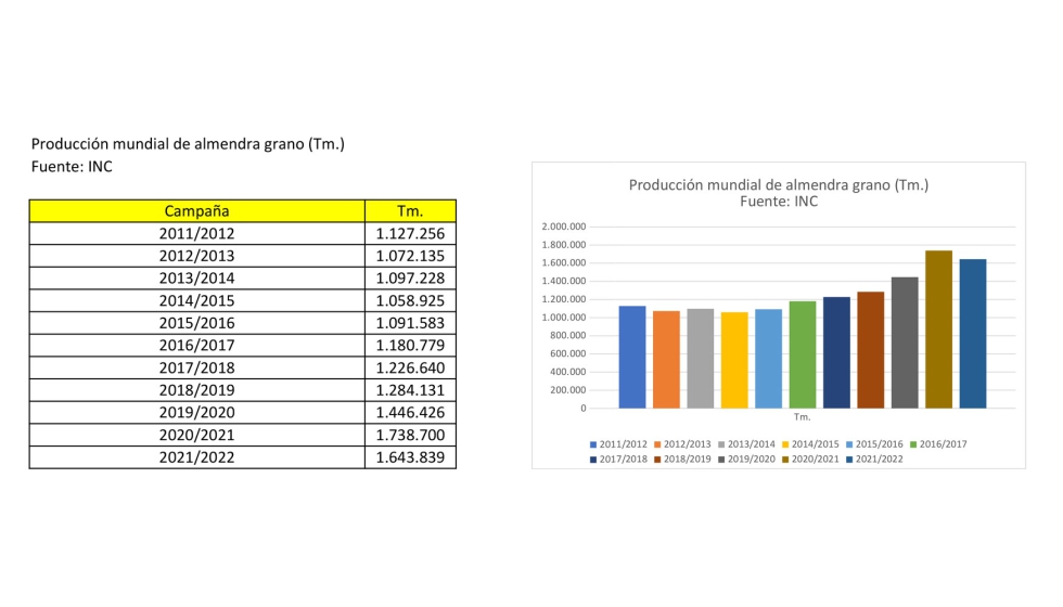 Grfico 1. Produccin mundial de almendra grano (Tm.) 2011 a 2022. Fuente: INC