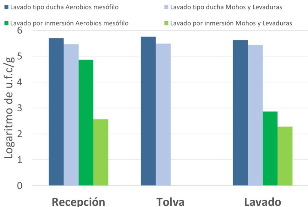 Figura 2. Contenido en Aerobios mesfilos y Mohos+Levaduras (logaritmo u.f.c...