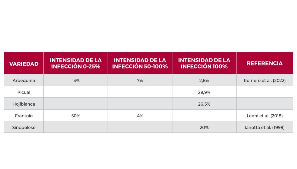 Tabla 1. Porcentaje referenciado por diferentes investigaciones de la cantidad de frutos infectados en diferente grado por Colletotrichum sp...